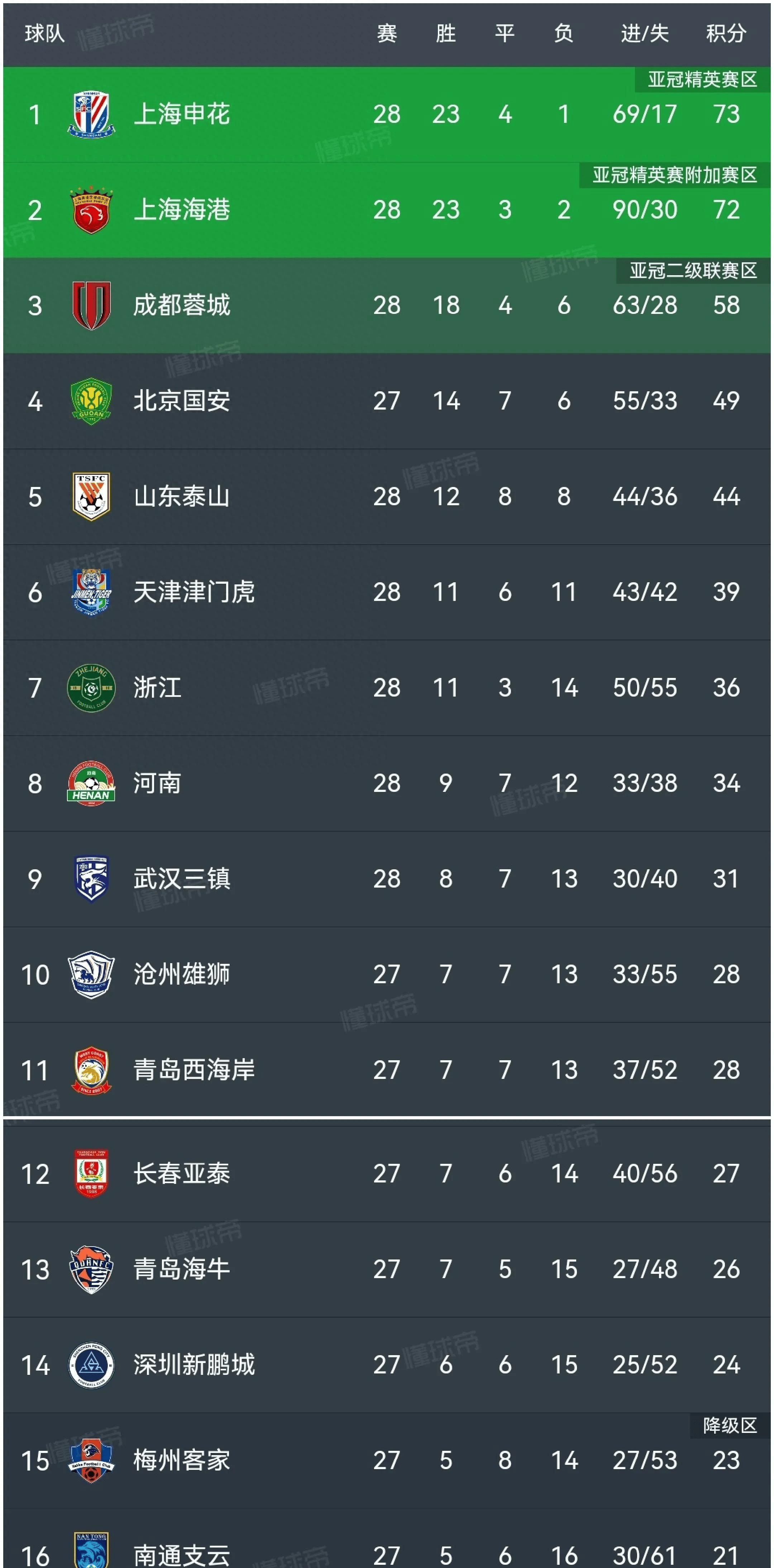 上海申花球迷开心了！不只因为3-2淘汰海港，更多在于以下三点的简单介绍