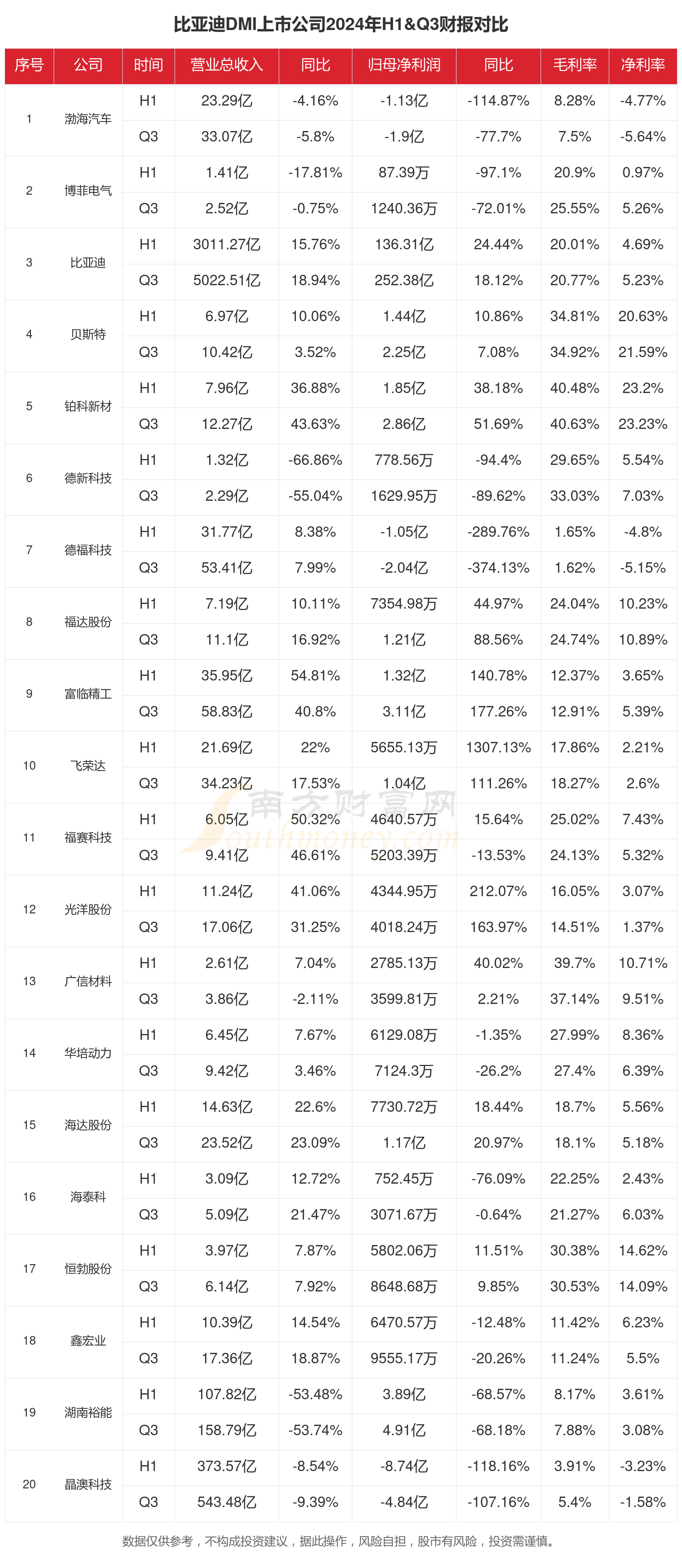 开云体育网站官方入口-包含上半年品牌新能源销量TOP20：比亚迪断层领先的词条