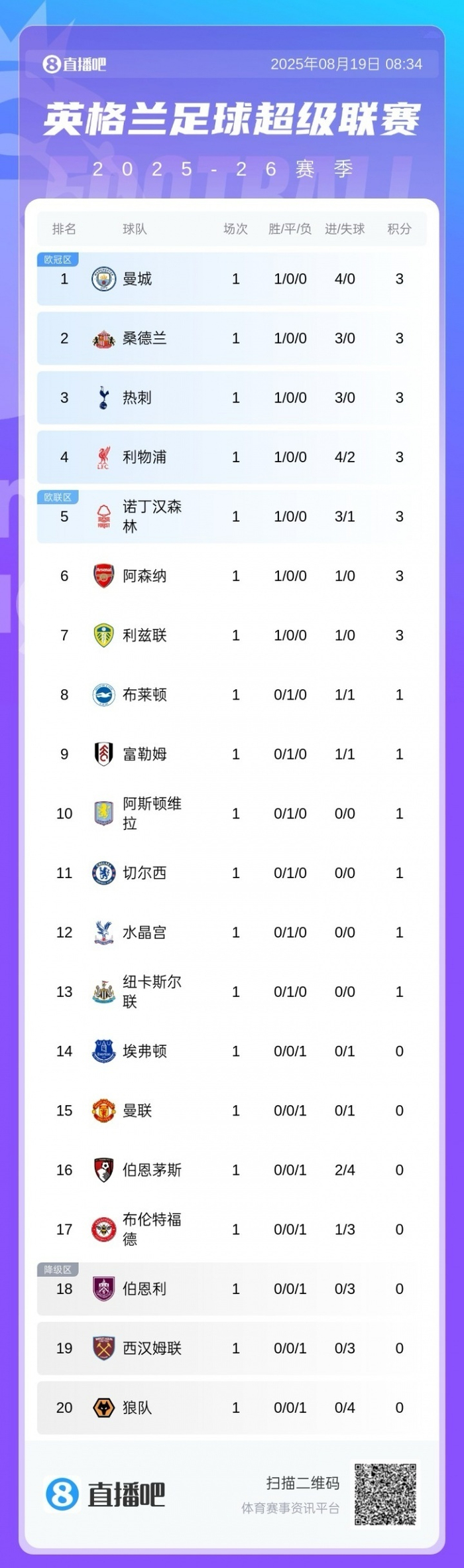 曼城大胜，英超劲旅锁定半决赛资格